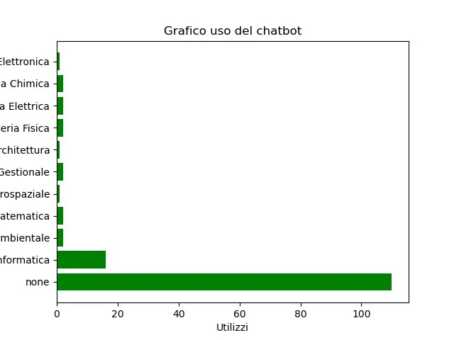 Data about users of the bot.