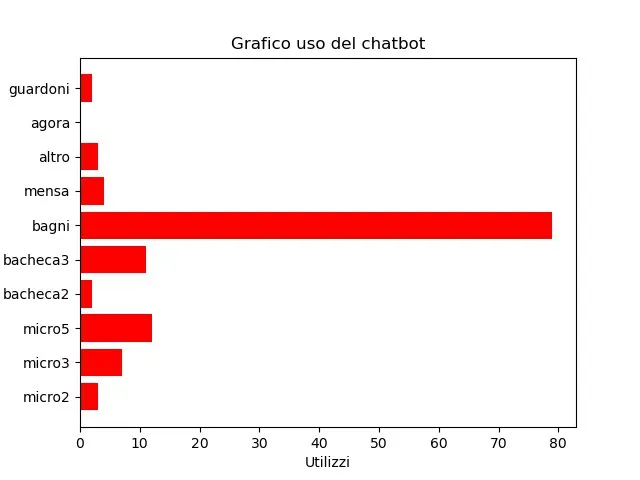 Data about where the user has started the bot from.