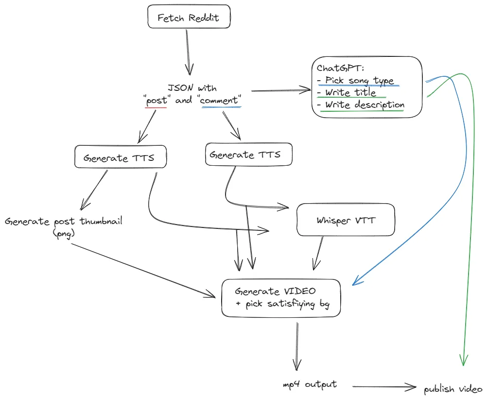 Our first logic map of the generator.